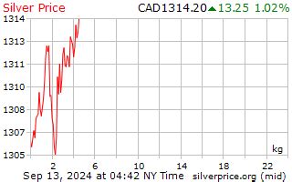 silverprice.org canada